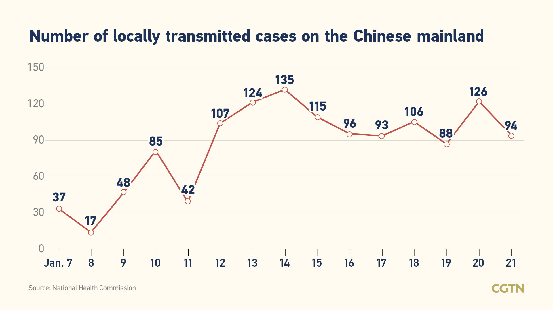 Chinese mainland reports 103 new COVID-19 cases