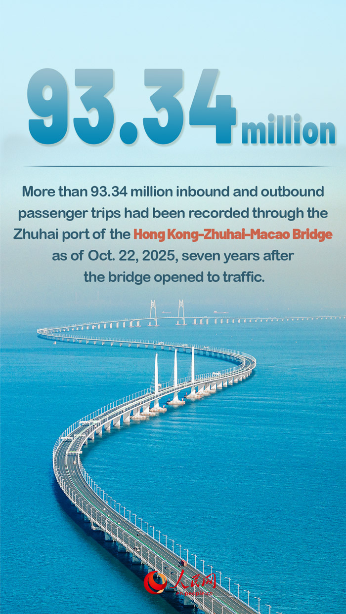 Poster: Hong Kong-Zhuhai-Macao Bridge handles over 93 million passenger trips in seven years