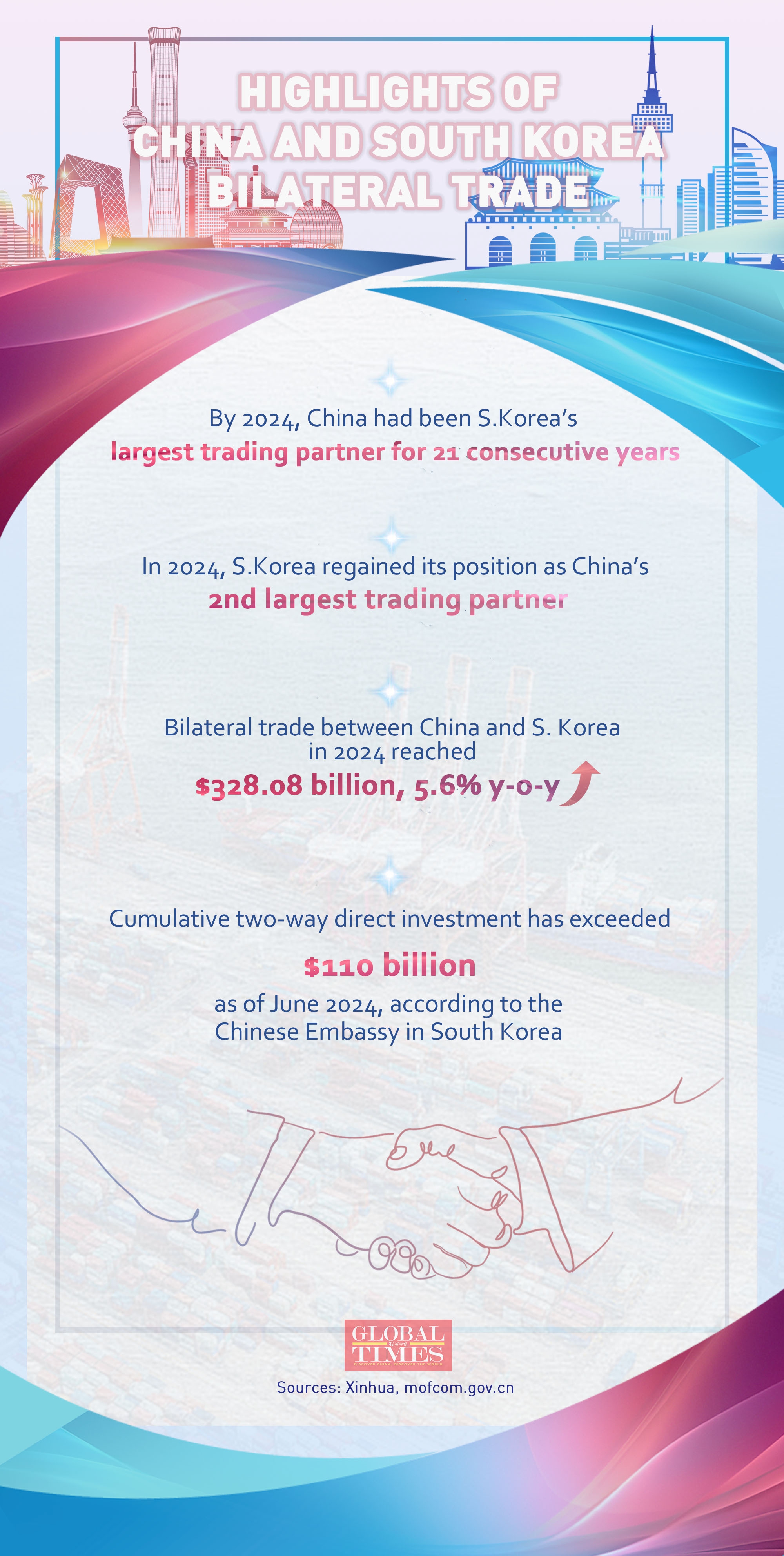 Highlights of China and South Korea bilateral trade